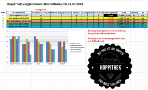 Die Ergebnisübersicht des Vergleichtest: Alkoholfreies Pils